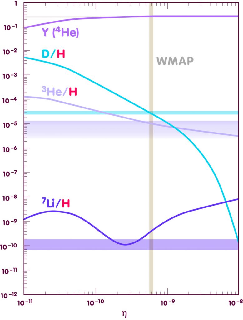 Observation vs. prediction for Big Bang Nucleosynthesis