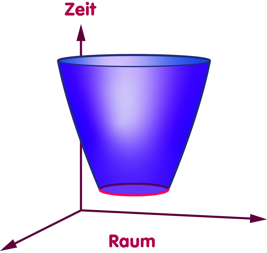 Ein sich ausdehnendes Universum mit einer Grenze in der Vergangenheit