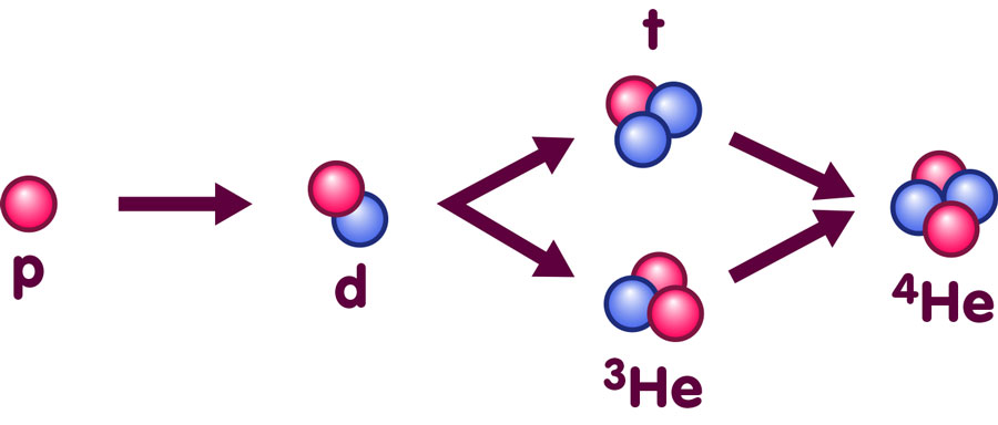 Reaktionskette vom Proton bis Helium-4: Proton -> Deuterium -> Tritium; Helium-3 -> Helium-4