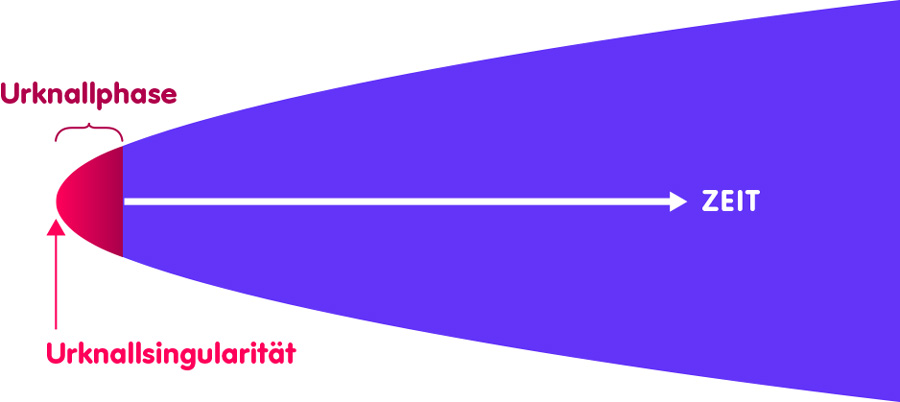 Schematische Darstellung der Evolution des Universums: Ganz links der Urknall, rechts daneben in rot eine 'Urknallphase', daneben in violett die spätere Geschichte des Kosmos bis zur Jetztzeit