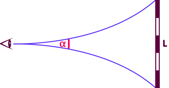 Der Winkel, unter dem ein Objekt der Länge L in negativ gekrümmtem Raum erscheint
