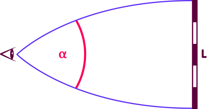 Der Winkel, unter dem ein Objekt der Länge L in positiv gekrümmtem Raum erscheint