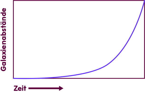 Exponentielle Expansion