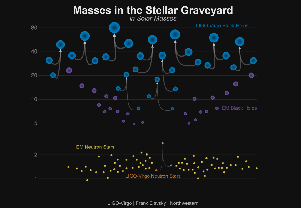 Visualisierung der 11 verschmelzenden Objekte, die im ersten Gravitationswellenkatalog publiziert wurden. Die Lage der Kreise im Diagramm deutet an, wie massereich (in Sonnenmassen) die Objekte sind. Die Pfeile verbinden jeweils die beiden Ausgangsobjekte mit dem Ergebnis der Verschmelzung. Die Kreise ohne Pfeile stellen die bisher beobachteten einzelnen Objekte des gleichen Typs (lila: Schwarze Löcher, gelb: Neutronensterne) dar. <br/>Quelle: LIGO/VIrgo/Northwestern Univ./Frank Elavsky