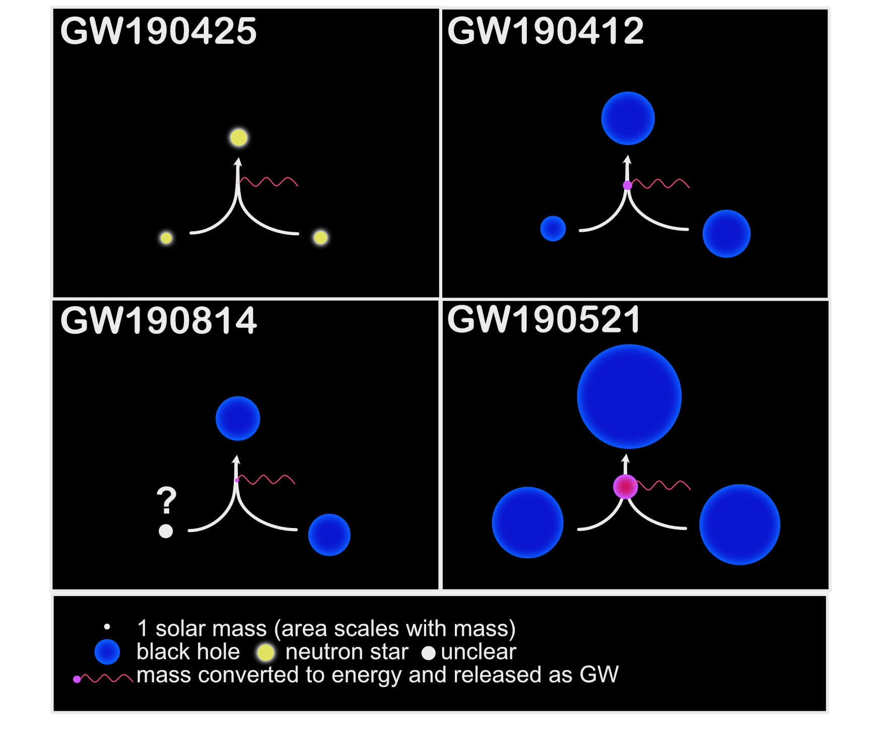 Overview of the four events published so far