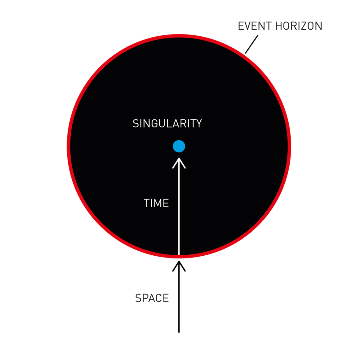 A black circle symbolizes a black hole. In the center of the black hole, a singularity is depicted as a blue disk.