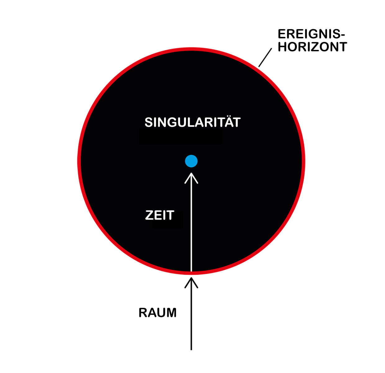 Ein schwarzer Kreis symbolisiert ein schwarzes Loch, in seiner Mitte ist als blauer Punkt die Singularität dargestellt. Der Raum endet am äußersten Rand des Kreises, dem Ereignishorizont