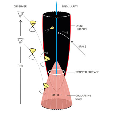 Cone illustrating gravitational collapse