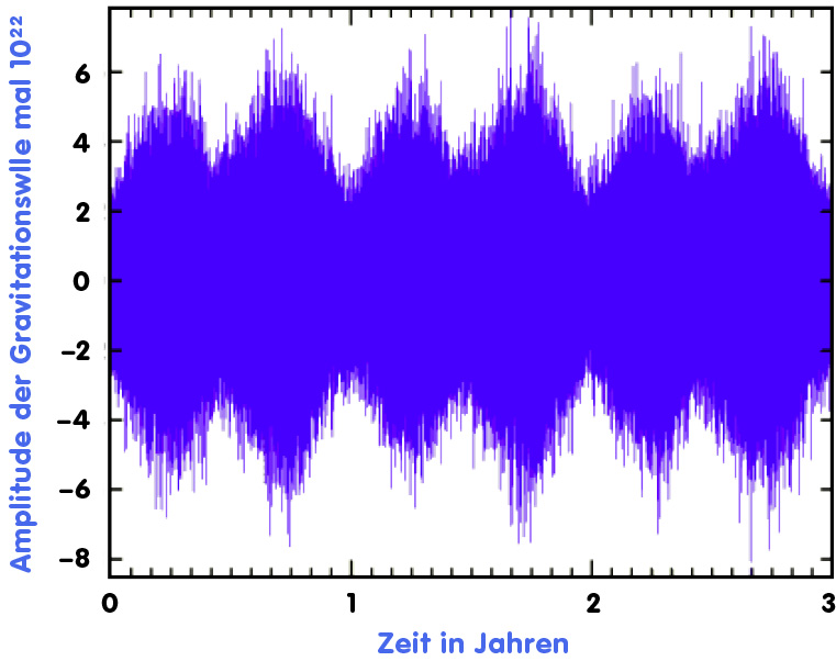 Periodische Variation der Signale eines Weißen Zwerg-Doppelsternsystems