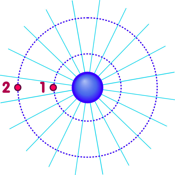 field lines around a charge, 2D, strength of the force