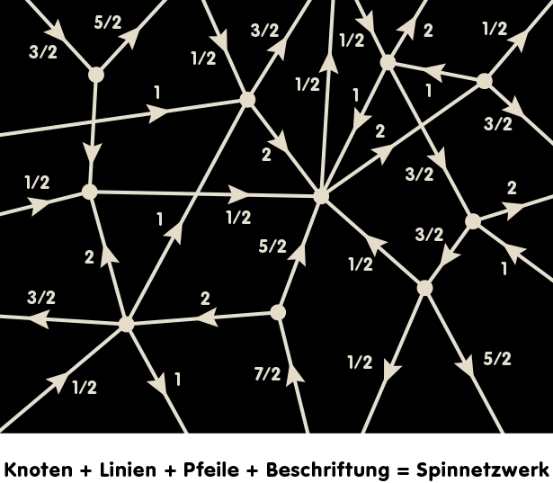 Spinnetzwerk mit Knotenpunkten, Linien, Pfeilen und Beschriftung