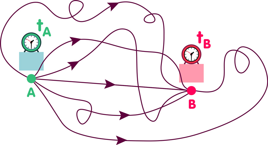 Particle travelling from A to B along multiple paths