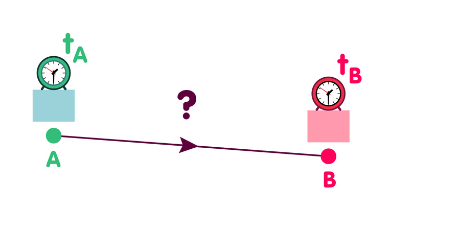 Particle travelling from A to B