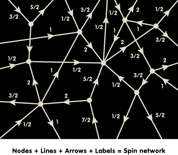spin network with nodes, lines, arrows and labels