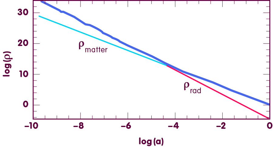 [Figure from M. Ahmed et al., Physical Review D69, 103523 (2004); astro-ph/0209274 / Redesign: Daniela Leitner for Einstein Online]