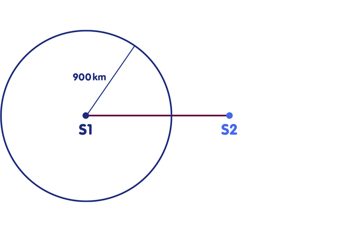 Zwei Sender mit Verbindungslinie: Positionsbestimmung mit Uhr, die vorgeht