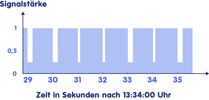 Zeitsignal mit Sekundentakt