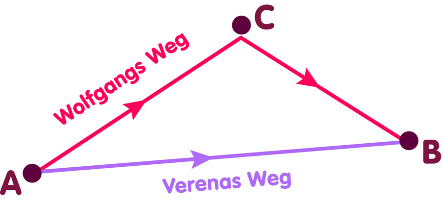 Dreieck von Wegen: A nach B und A nach C nach B