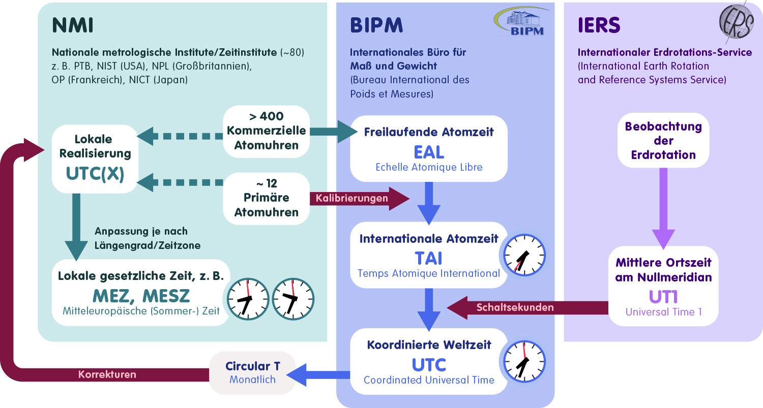 Flussdiagramm zeigt das Zusammenspiel verschiedener Einrichtungen zur Koordination der Weltzeit