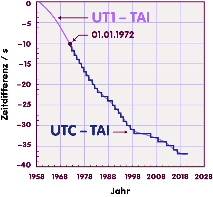 Eine Grafik zeigt auf der Horizontalen die Jahre 1958 bis 2028, auf der Vertikalen die Zeitdifferenz zwischen UT1 und TAI beziehungsweise UTC und TAI