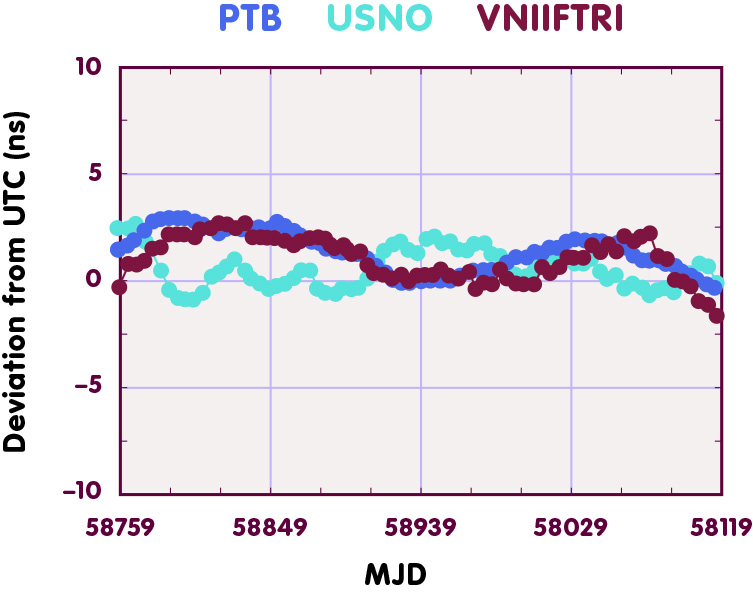 Deviation of three different time scales from UTC in nanoseconds 