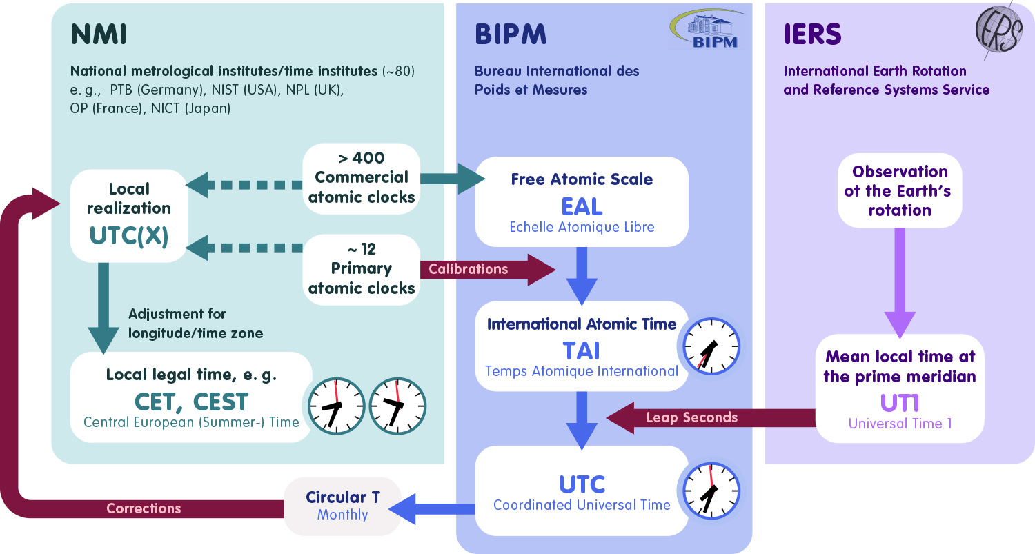Diagram showing how national metrological institutes, BIPM and IERS work together to create time.