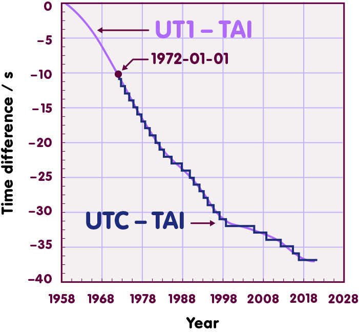 Time difference versus year between UT1 and TAI and UTC and TAI