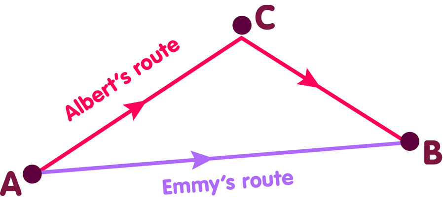 Triangle of roads from A to B and from A to C to B 