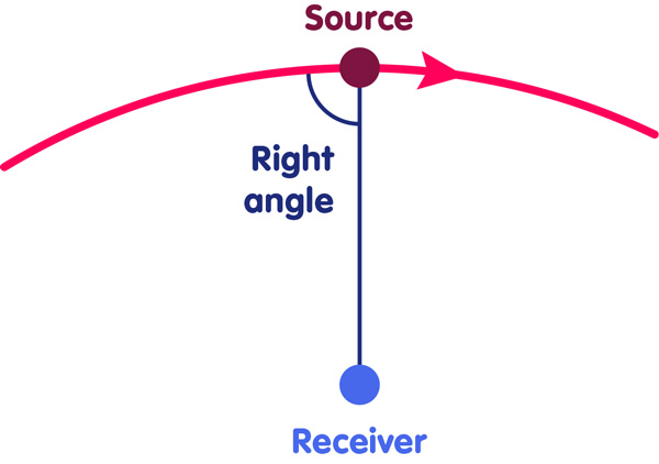 Transfersal Doppler effect 