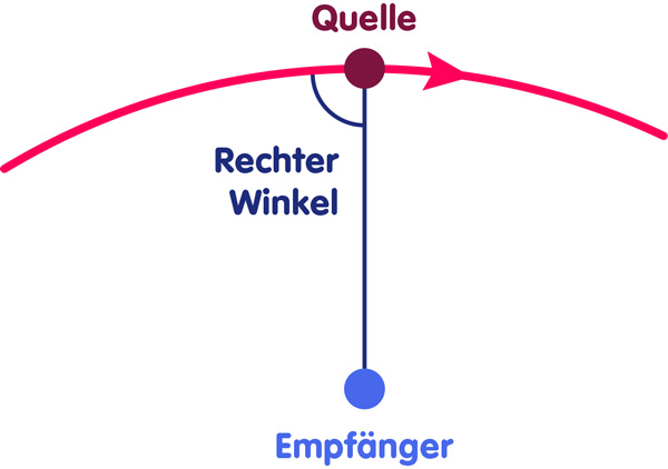 Transfersaler Dopplereffekt