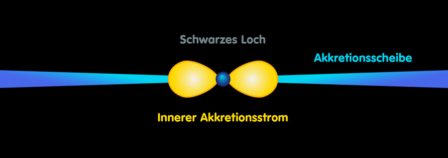 Schwarzes Loch / innerer Akkretionsstrom / Akkretionsscheibe [Bild: Andreas Müller, MPE / Redesign: Daniela Leitner]