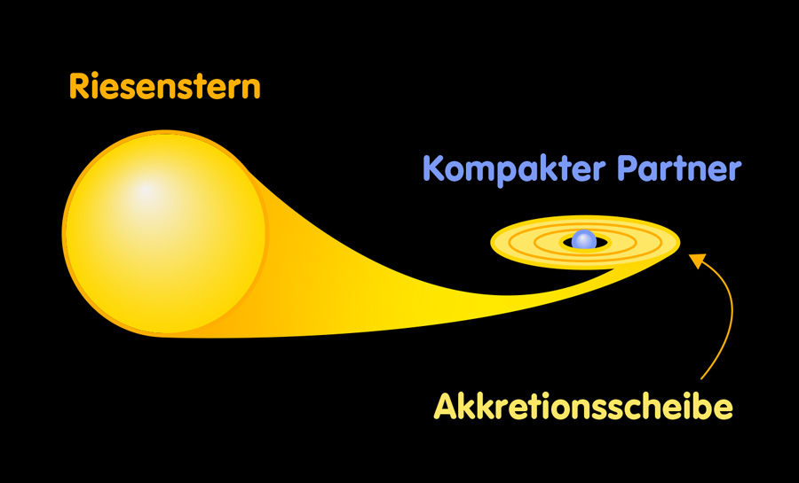 Skizze akkretierender Doppelstern