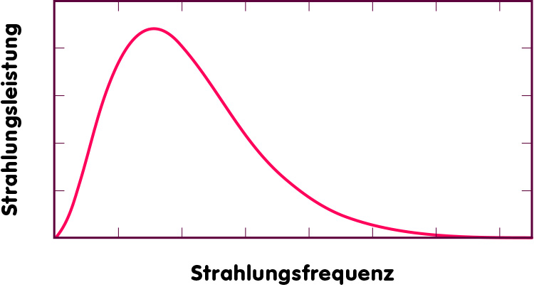 Kurve: Planck-Spektrum der Wärmestrahlung