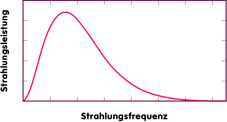 Planck curve: the spectrum of thermal radiation