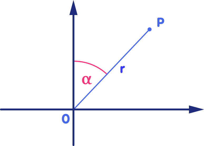 Polar coordinates in a plane (radial coordinate r and angle α) defined