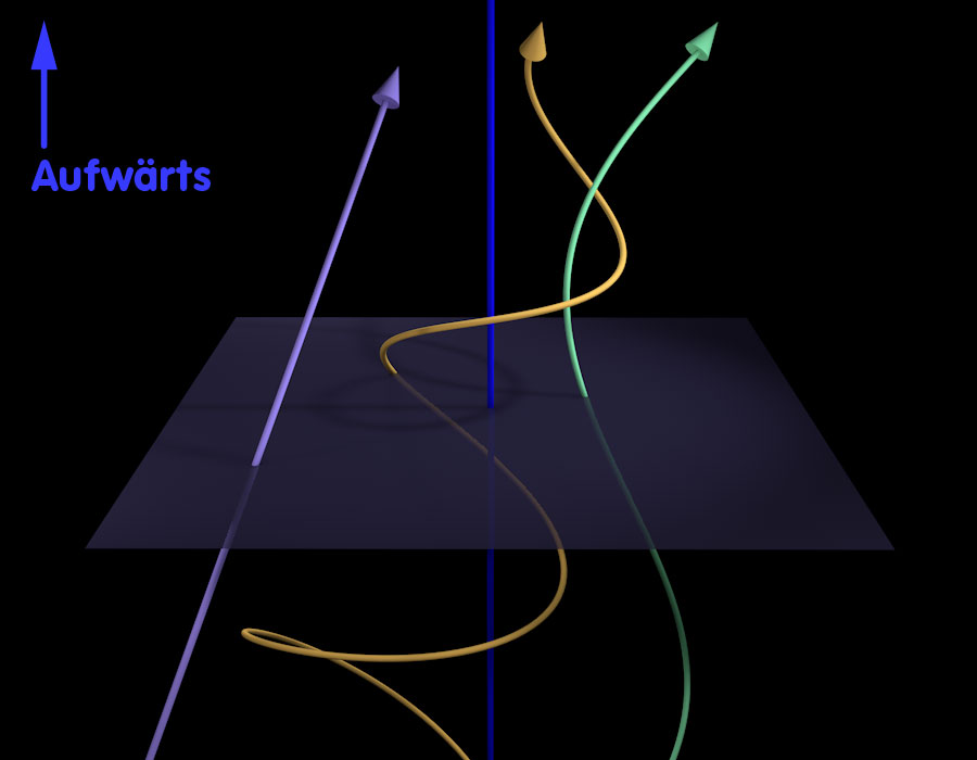 Bewegung im Raum, axial aufwärts