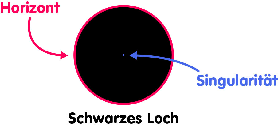 Skizze des Querschnitts eines Schwarzen Lochs: Kreis, der den Horizont darstellt; Kreismittelpunkt entspricht der Singularität.