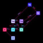 Equilibrium and Change: The physics behind Big Bang Nucleosynthesis