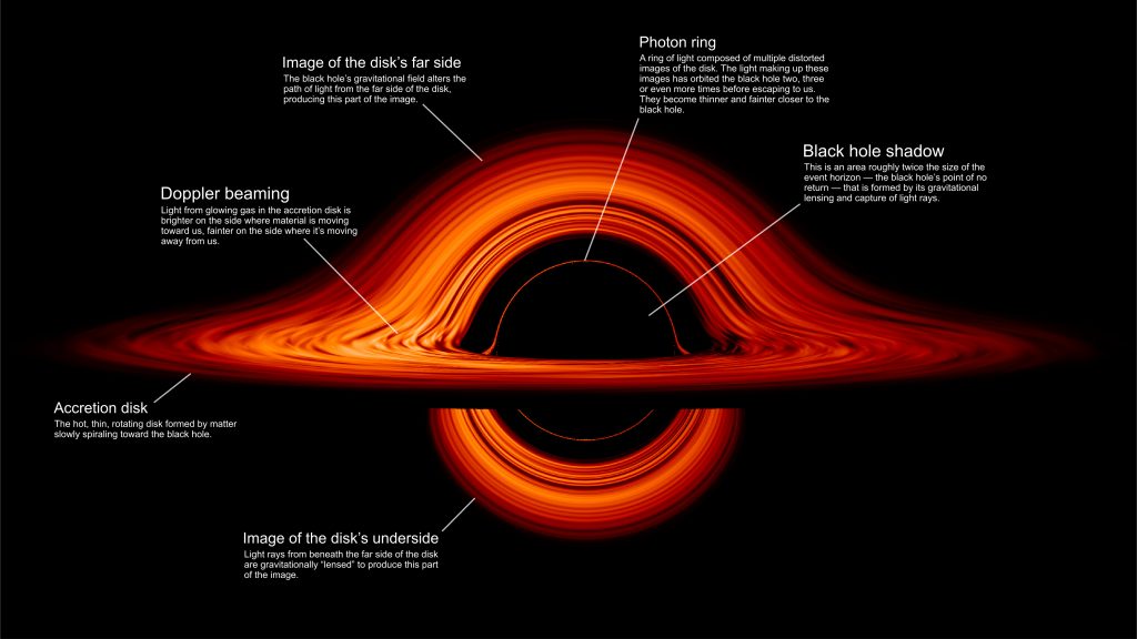 Visualisation of a black hole, showing the accretion disk, the image of the disk's underside and far side, Doppler beaming, photon ring, and the shadow of the black hole.