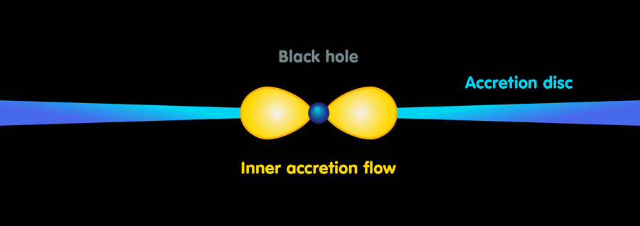 Black hole / inner accretion flow / accretion disc [Bild: Andreas Müller, MPE / Redesign: Daniela Leitner]