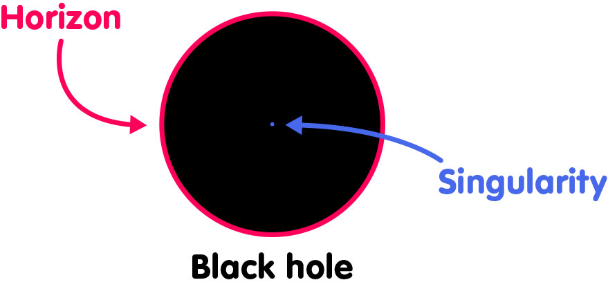 Simple sketch of black hole structure: Circle representing horizon with centerpoint representing singularity.