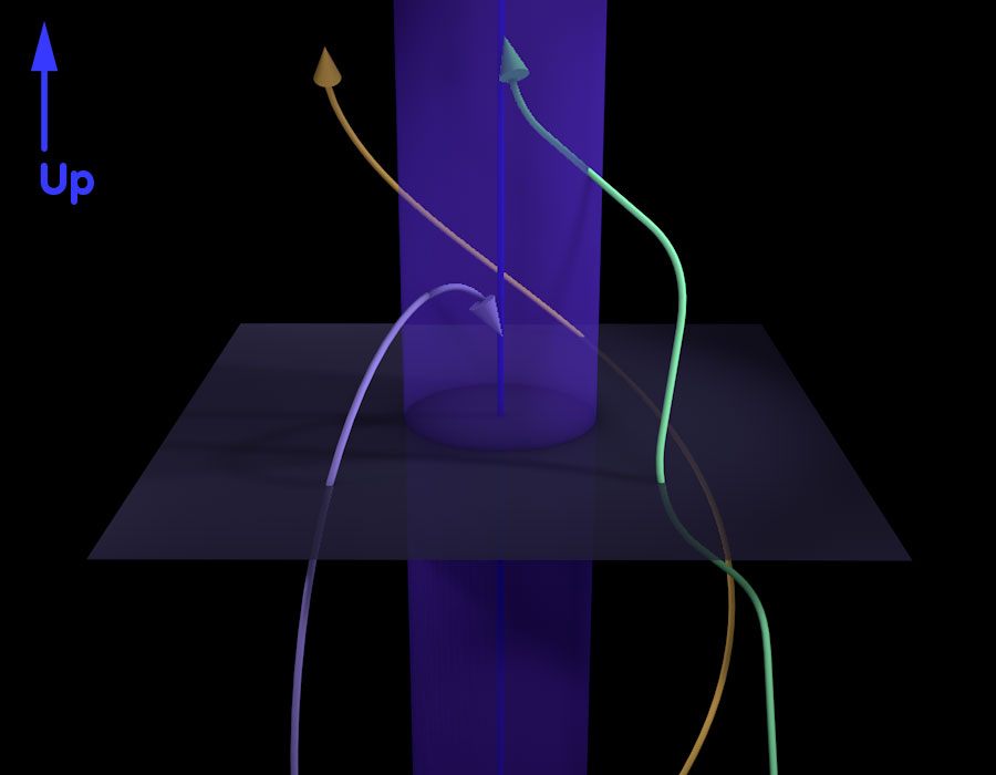 Space with a central axis that is, at the same time, the axis of a blueish cylindrical surface; three allowed paths of particles in that space, two of which end up inside the cylindrical surface and, eventually, on the central axis.