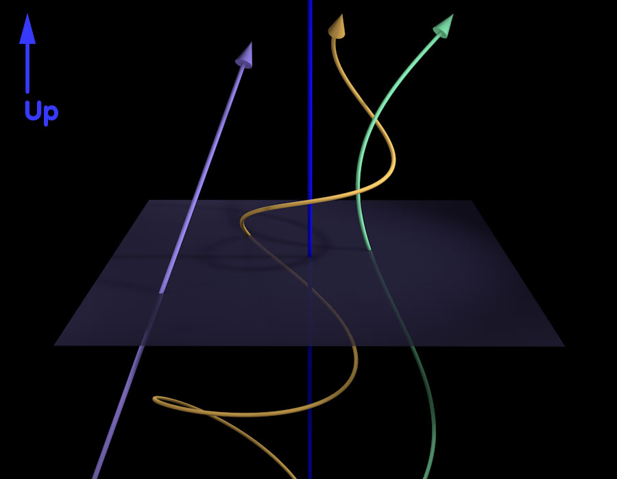 Allowed paths through space - which must include an upward component!