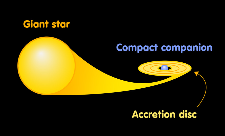 Estrella doble con disco de acreción