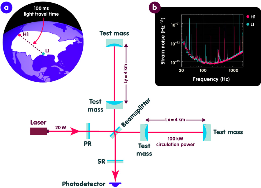 Scheme of an Advanced LIGO detector, site and orientation of the detectors on a map of the USA and noise spectrum of the detectors