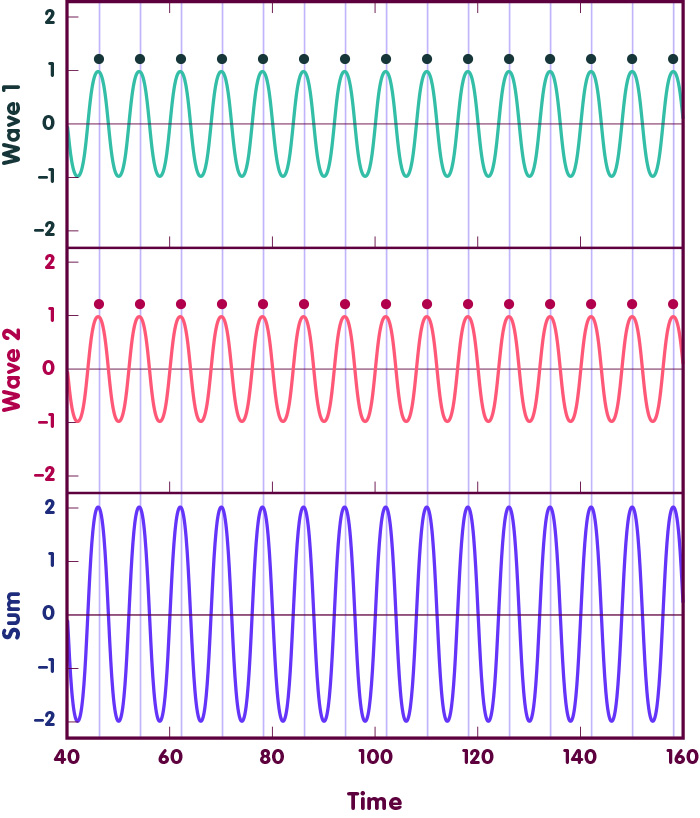 The first two panels show waves that are in phase, the third panel shows their sum which is a wave with double amplitude