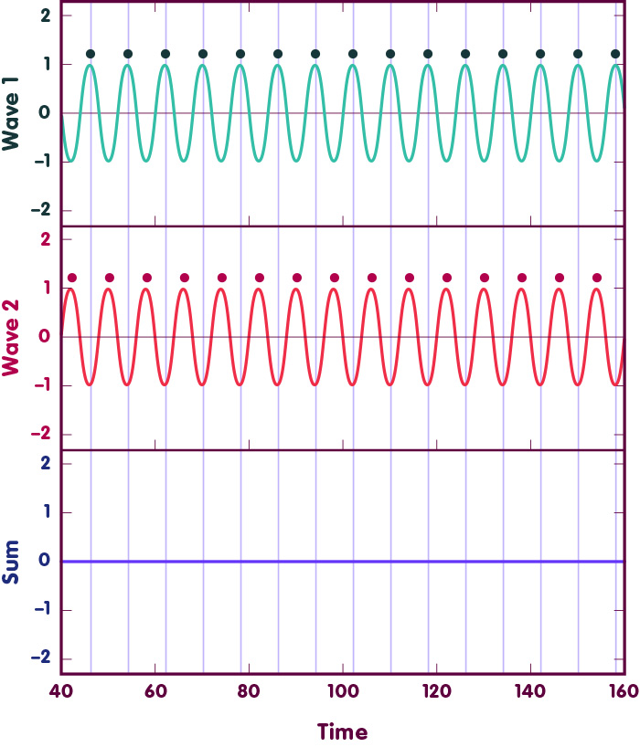 The first two panels show waves that are out of phase, The third panel displays their sum which is zero.