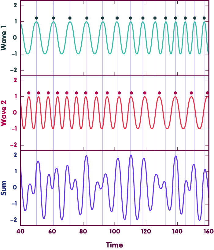 The first panel shows a wave whose frequency increases towards the end. The second panel shows a wave whose frequency decreases towards the end. The third panel shows their sum which is a somewhat irregular wave patter with varying amplitude and frequency.