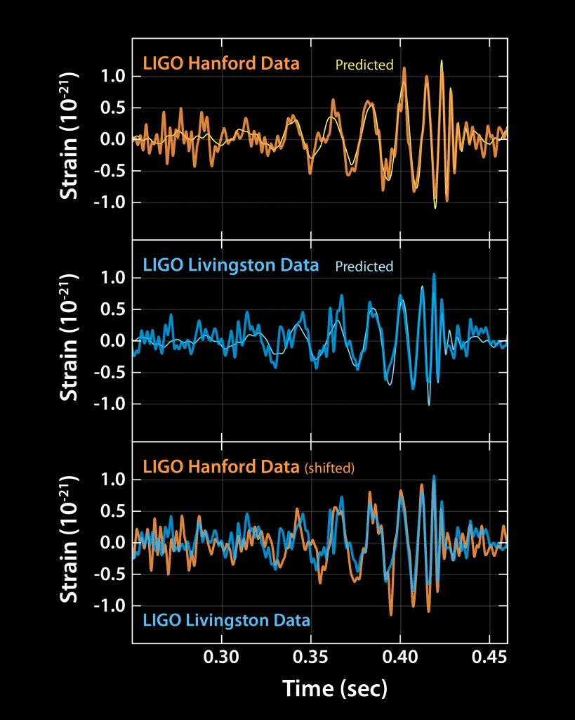 Erstes Gravitationswellensignal © Caltech/MIT/LIGO Laboratory Drei Grafiken mit wellenförmigen Verläufen sind zu sehen. Die ersten beiden verlaufen ähnlich, entsprechend den gemessenen Gravitationswellen in Hanford und Livingston. In der dritten Grafik sind beide Verläufe überlagert.