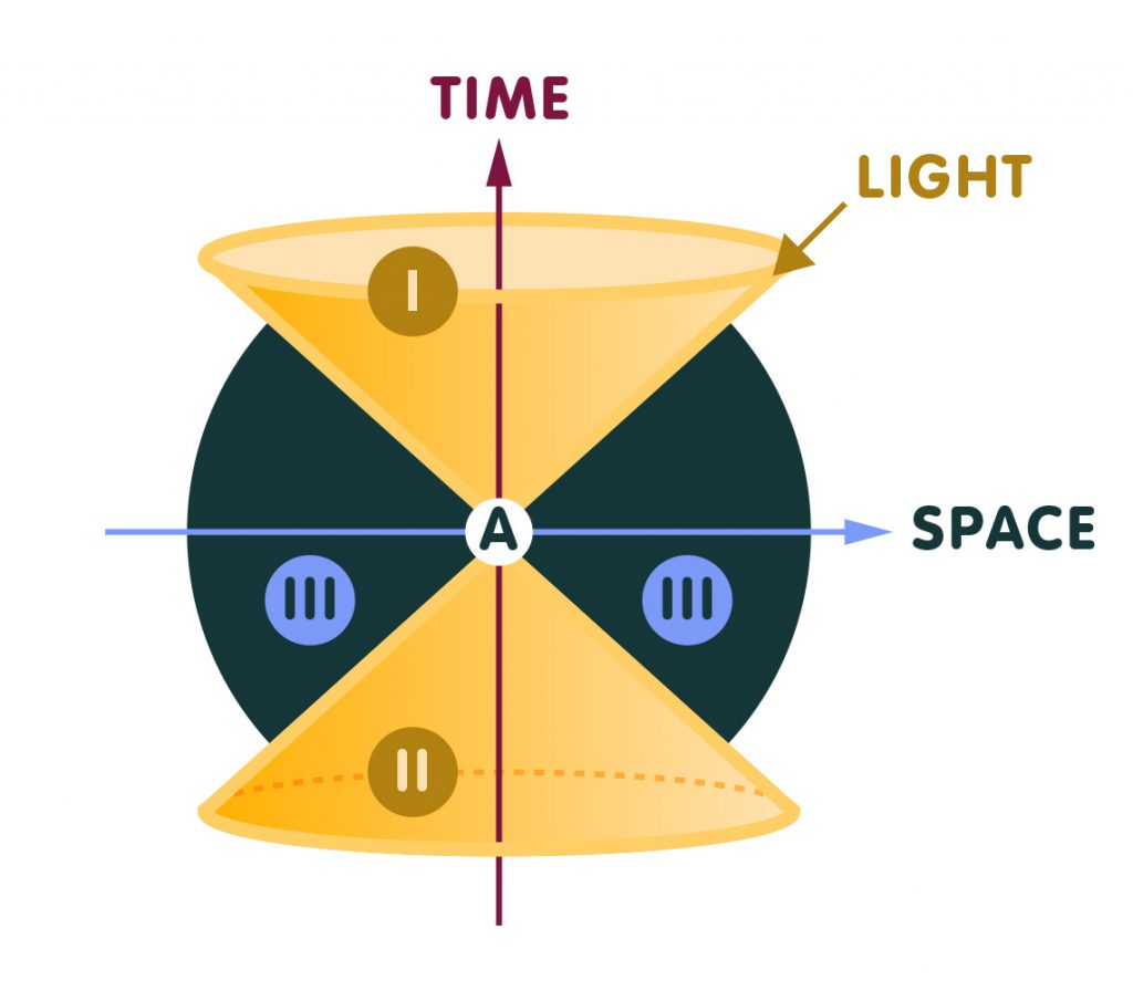 Two-dimensional representation of a light-cone